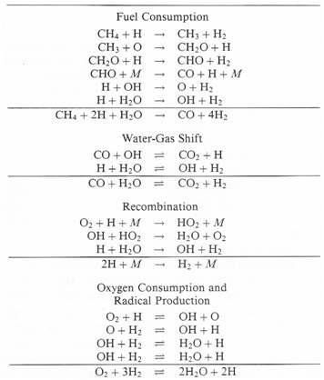 메탄의 4단계 축소반응