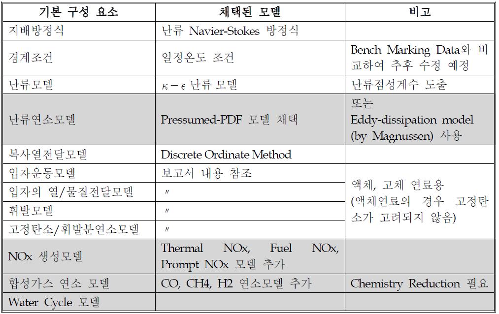 연소/전열해석을 위한 CFD 모델의 기본 구성요소