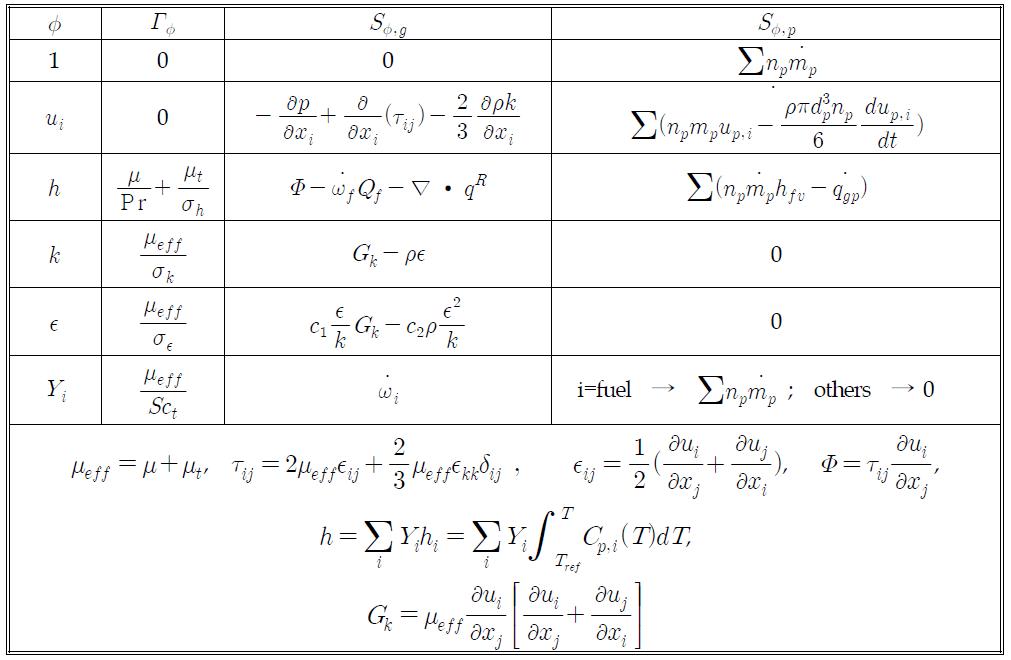 Variables and source term of general governing equation