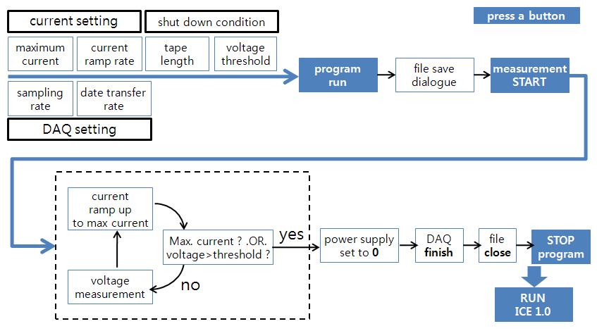 임계전류 측정 S/W의 흐름도