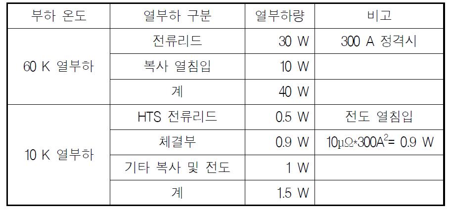 온도대별 열부하량 계산 결과