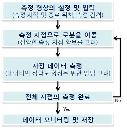 매핑 sequence 순서도