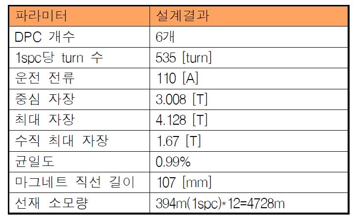 굽힘 반경 15 mm, DPC 6개일 때 설계 결과