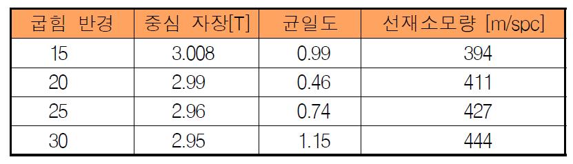 굽힘 반경에 따른 설계 결과