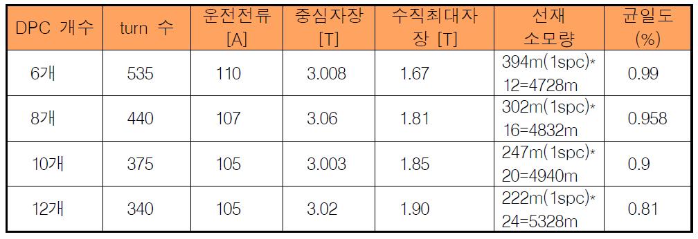 DPC 개수에 따른 설계 결과