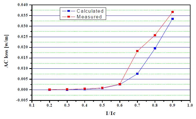 교류 손실 측정결과와 계산결과 비교