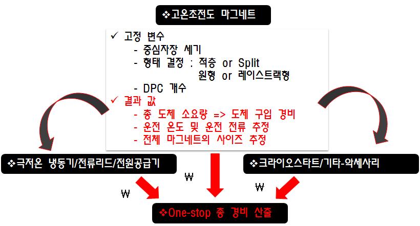 원가 산정 프로그램의 흐름도