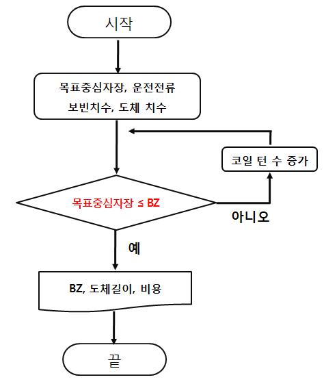 중심자장에 따른 도체구입 경비 산정 흐름도