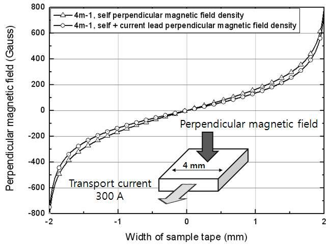 시편과 전류리드간 거리 4 mm, 전류리드 1 개,시편의 self-field vs 전류리드 포함 수직자장 분포