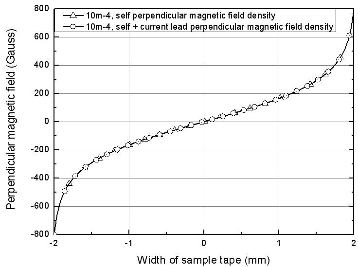 시편과 리턴 전류리드간 거리 10 mm, 리턴 전류리드 4개의 경우와 self-field인 경우의 시편에서의 수직자장 분포