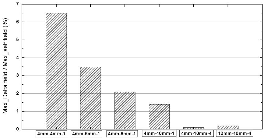 Self field의 경우 시편의 최대 수직자장세기에 대한 여러 가지 리턴 전류리드의경우의 최대 수직자장 비