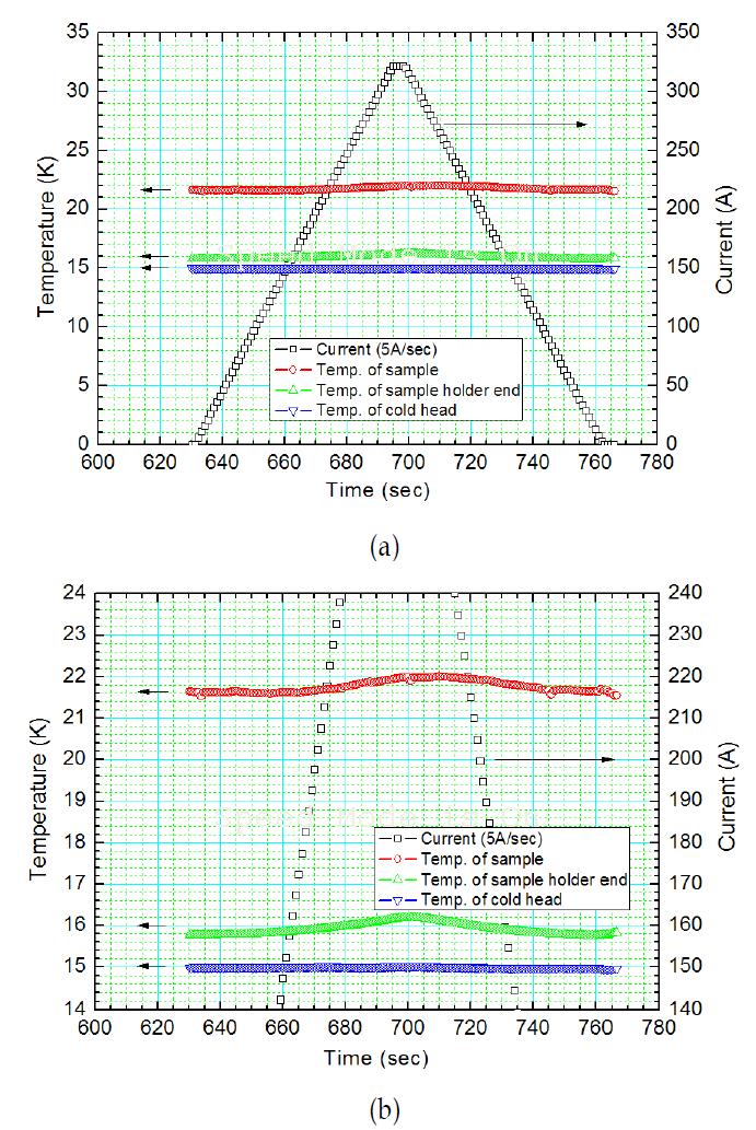 시험 전류를 인가 시 시간에 따른 시편온도의변화