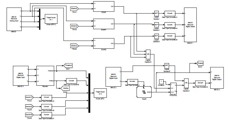 Signal Processing 장치의 Signal Flow Chart