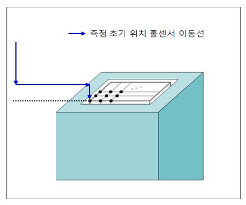 매핑을 위한 초기 위치 이동