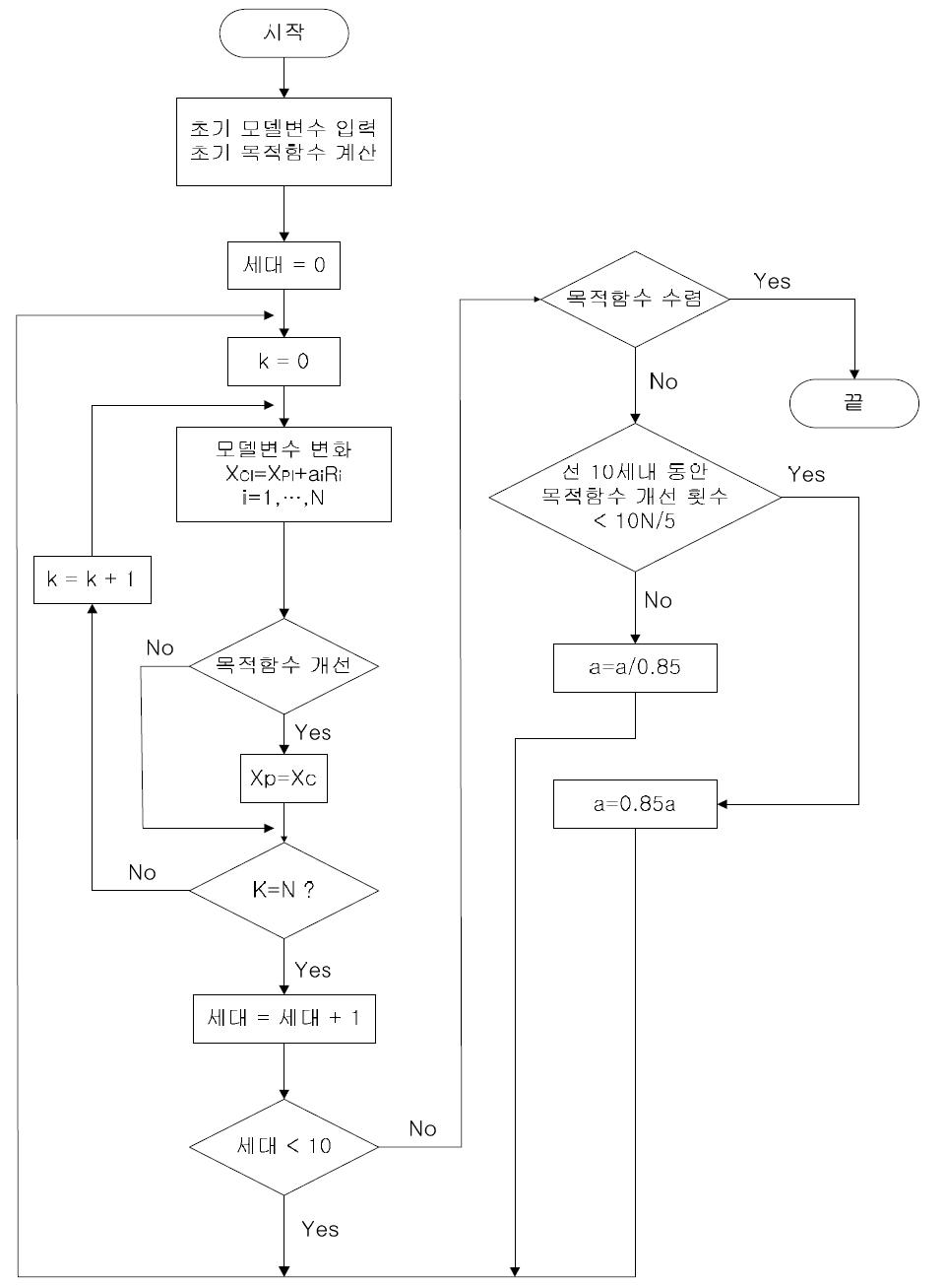 Evolution Strategy 최적화 과정