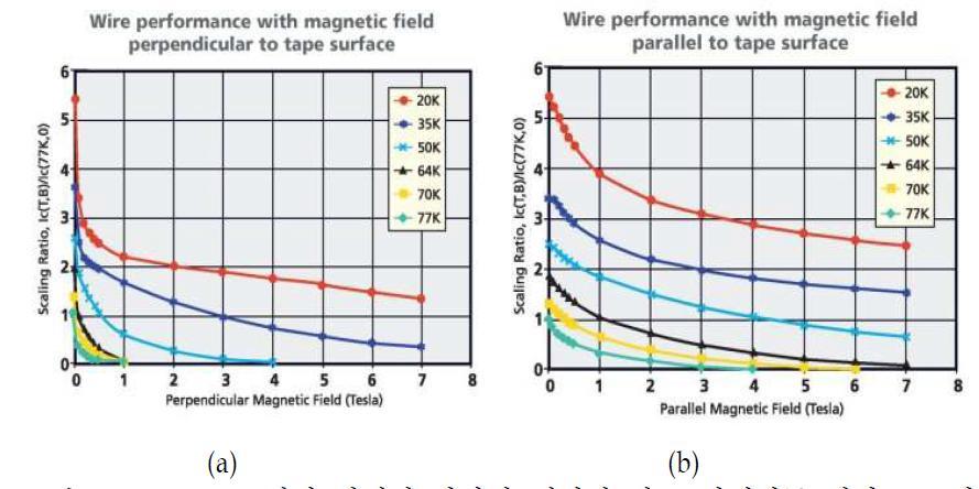 AMSC 1세대 선재의 자장의 세기에 따른 임계전류 변화.