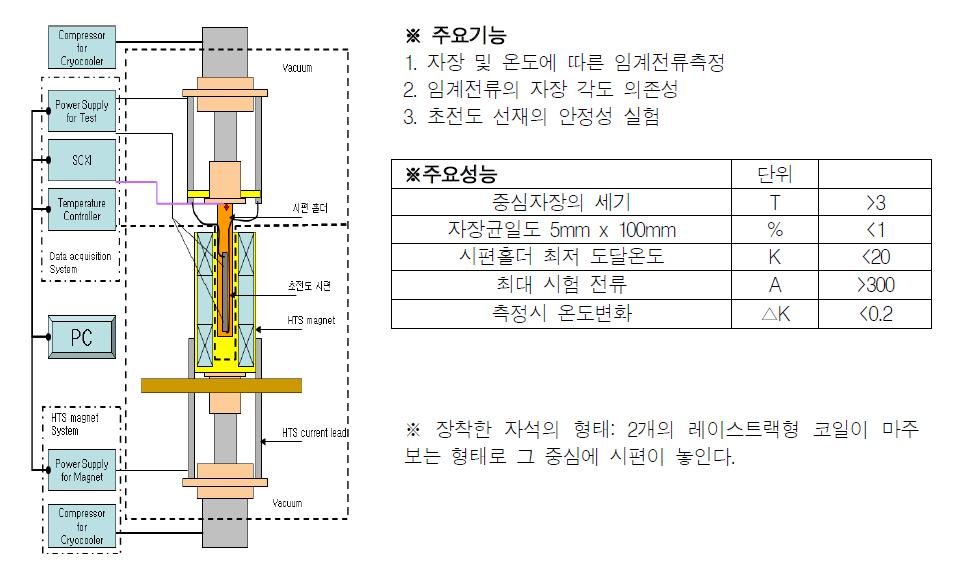 특성평가장치의 개략도(좌)와 기능 및 성능(우)