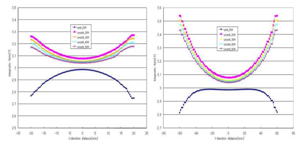 특성평가장치용 초전도 마그네트의 축에 따른 자장 분포