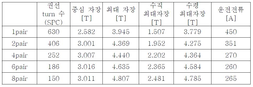 선재량을 1.2 km로 고정시킨 상태에서의 전자장 해석