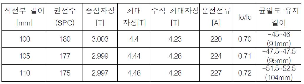 직선부의 길이에 따른 전자장 해석 결과