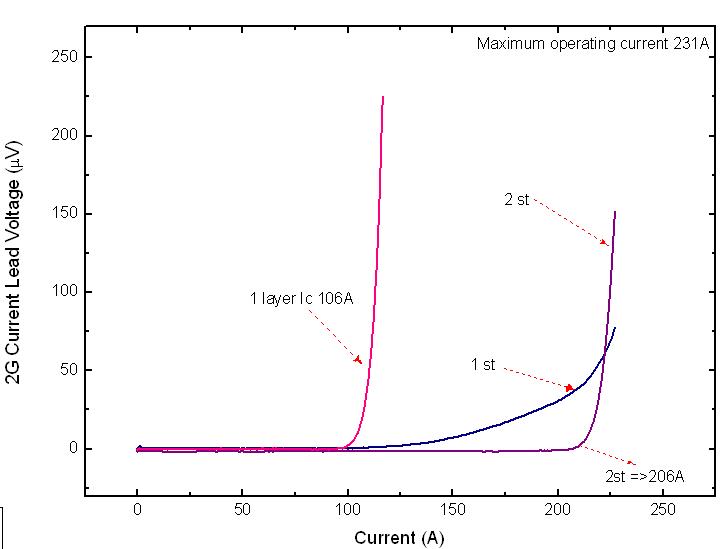 2G 선재를 겹쳐서 만든 전류리드에서의 I-V 특성곡선