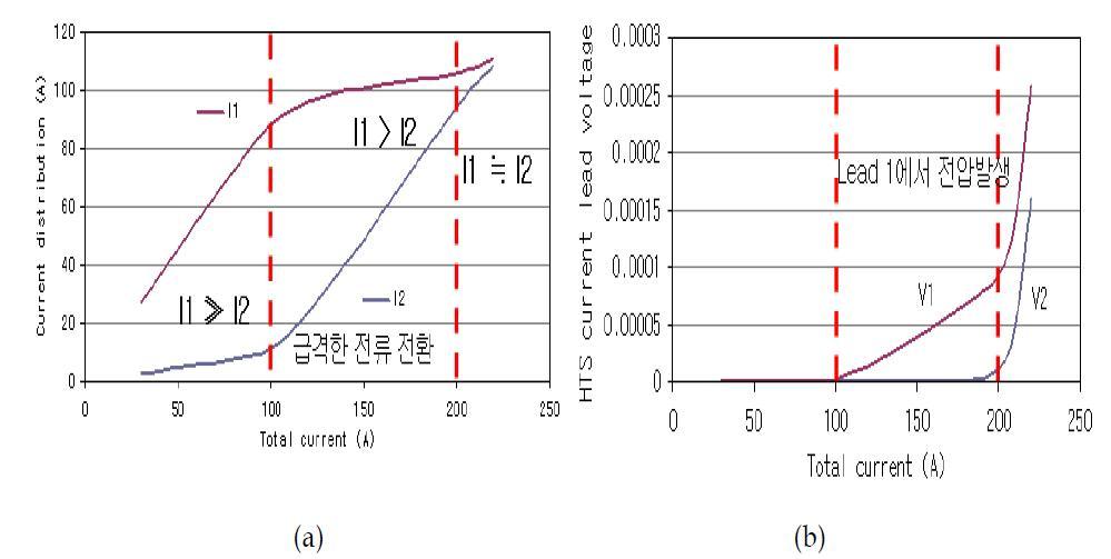 전체전류에 대한 1-31. 각 층으로 분류되는 전류(a)와 2세대 고온초전도 선재부의 I-V 곡선(b)