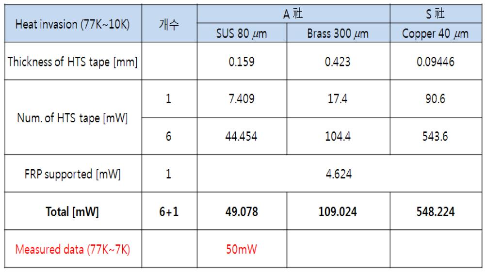 2G HTS 도체의 열침입량 비교