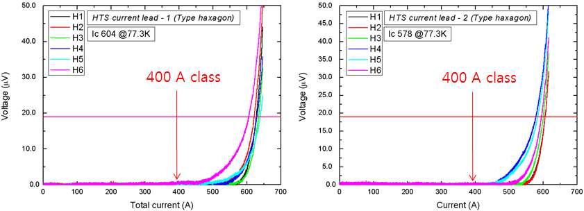 육각형 2G HTS 전류리드의 임계전류 측정 (액체질소)