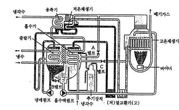 이중효용 흡수식냉온수기의 개략도