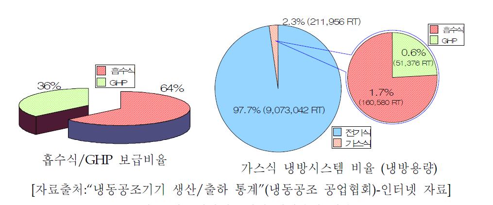 가스냉방시스템의 냉방용량 비율