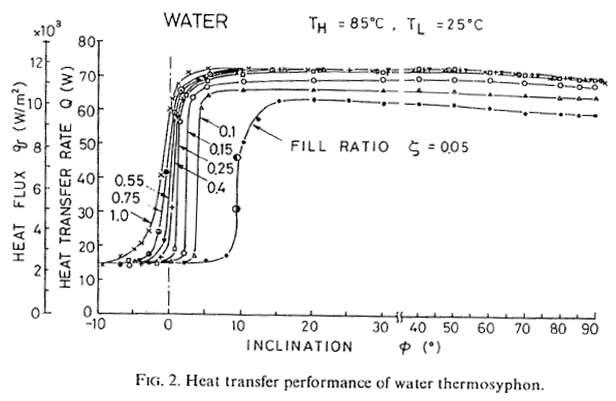 경사도 및 충전율에 대한 열사이폰의 Heat Flux (작동유체 : 물)