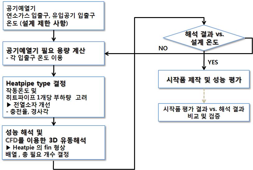 공기예열기 설계 process