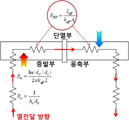 히트파이프 단품에 대한 열회로