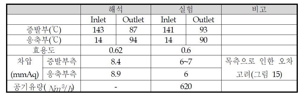 공기예열기 해석과 실험에 대한 결과 비교