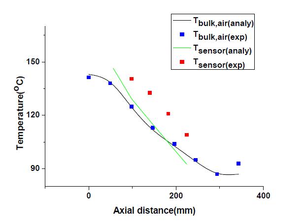 증발부측의 온도 profile (Analy : 해석, exp : 실험)