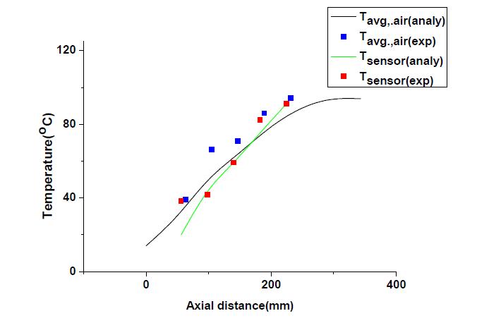 증발부측의 온도 profile (Analy : 해석, exp : 실험)