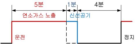 부식 실험 조건