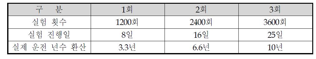 시편 회수 시점