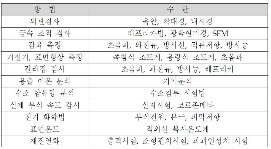 부식의 대표적인 측정 및 검사방법