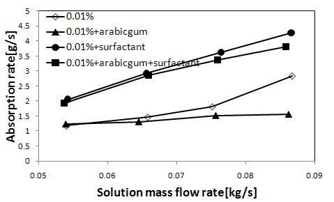 0.01 wt% Al2O3의 조건별 용액유량 변화에 따른 흡수율