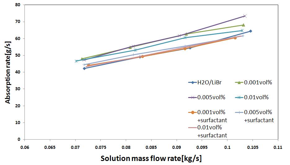SiO2 이성분 나노유체의 용액유량변화에 따른 흡수율