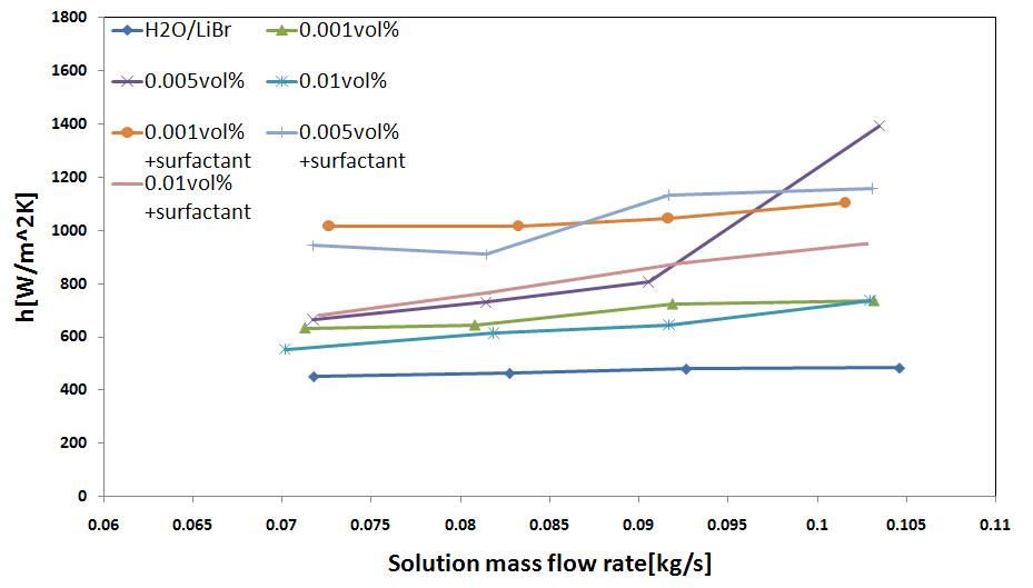 SiO2 이성분 나노유체의 용액유량변화에 따른 열전달계수