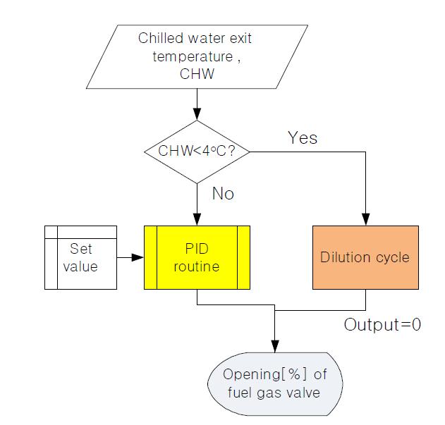 Flow chart for control of chilled water exit temperature