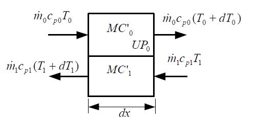 Notation for heat transfer at an arbitrary segment surface of the model of a counter-flow heat