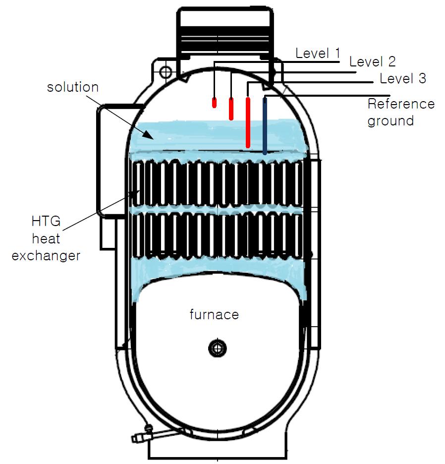 Schematic of HTG and level sensor locations.