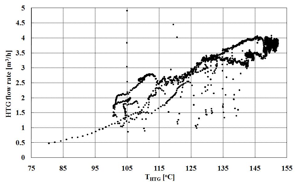 HTG solution temperature versus solution flow rate through HTG