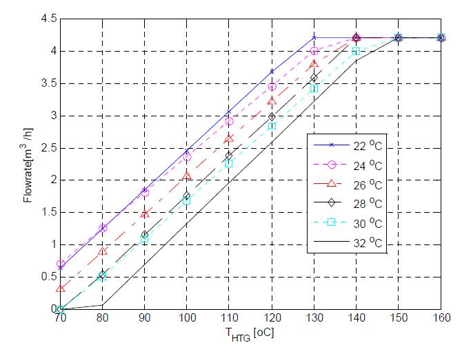 Simulated HTG solution flow rate according to HTG and coolant inlet temperatures.