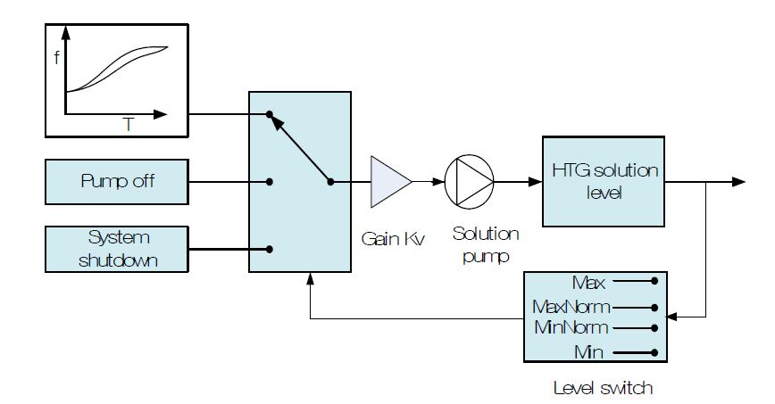 Control algorithm with 4 level sensors.