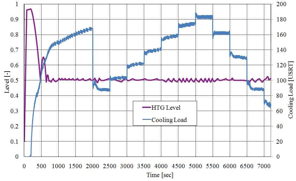 Level control performance against rapidly varying loads.