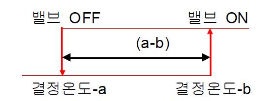 불감대의 설정 (a>b)